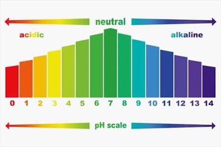 liming pH scale